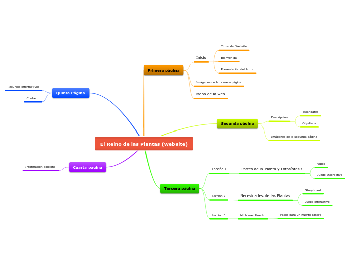 El Reino de las Plantas (website) - Mapa Mental