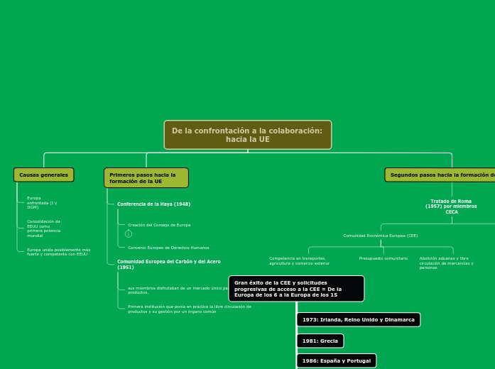 De la confrontación a la colaboración: ...- Mapa Mental