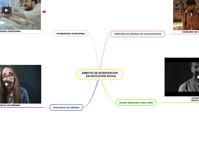 ÁMBITOS DE INTERVENCIÓN
    EN EDUCACIÓ...- Mapa Mental