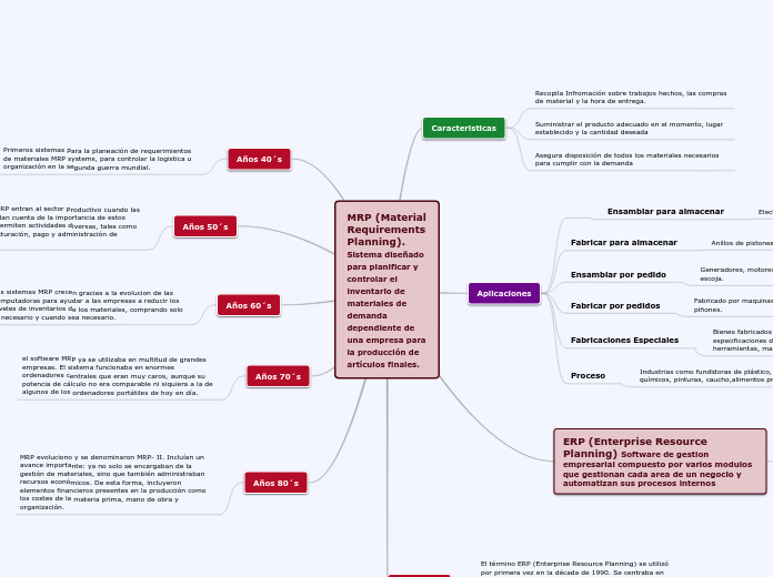 MRP (Material Requirements Planning). S...- Mapa Mental