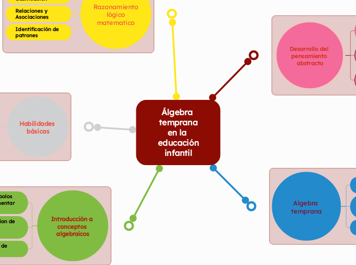 Álgebra temprana
en la educación
infantil
