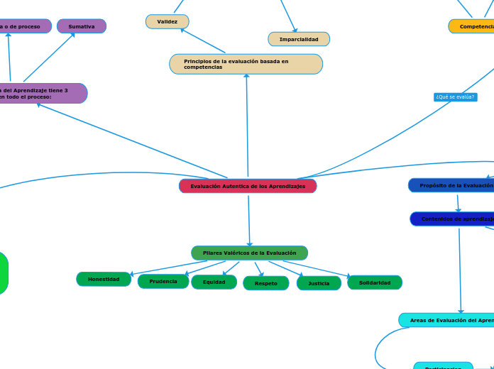Evaluación Autentica de los Aprendizaje...- Mapa Mental