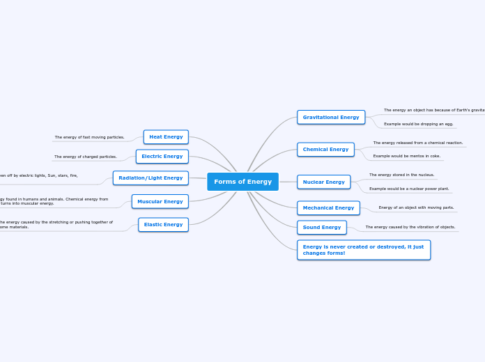 Forms of Energy - Mind Map