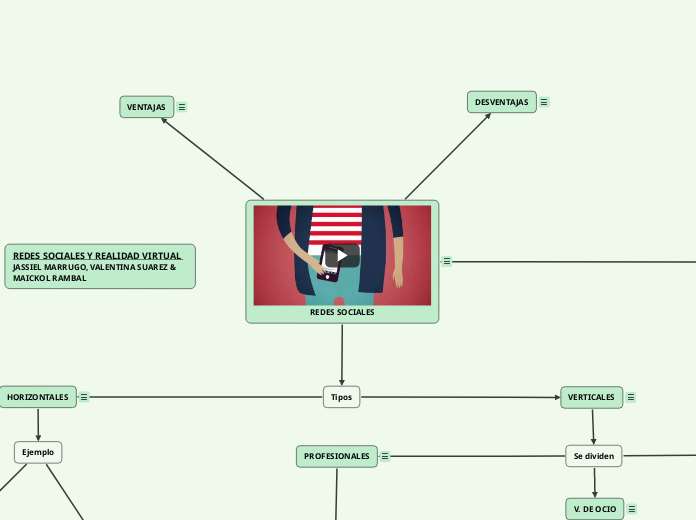 REDES SOCIALES - Mapa Mental