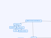 3a Entrad Propietats dels materials - Mind Map