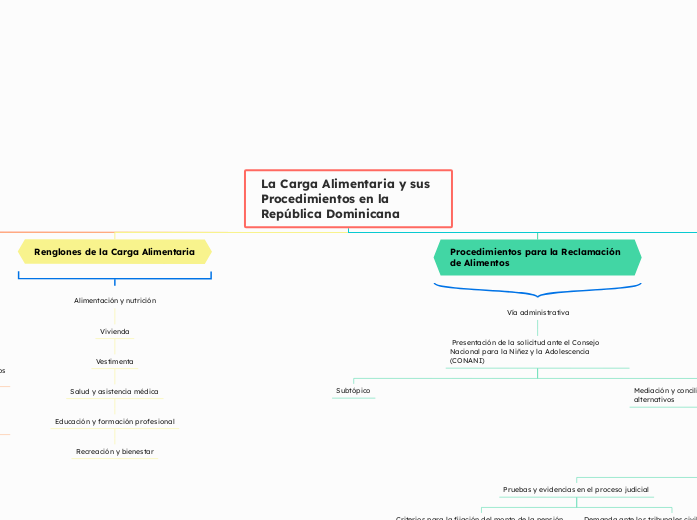 La Carga Alimentaria y sus Procedimient...- Mapa Mental