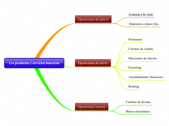 Los productos y servicios bancarios - Mapa Mental