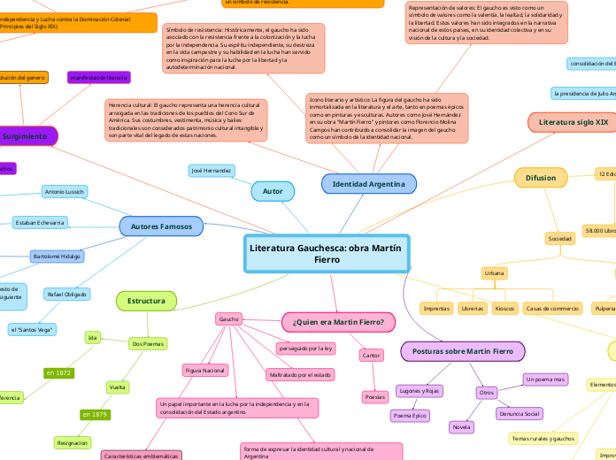 Literatura Gauchesca: obra Martín Fierr...- Mapa Mental