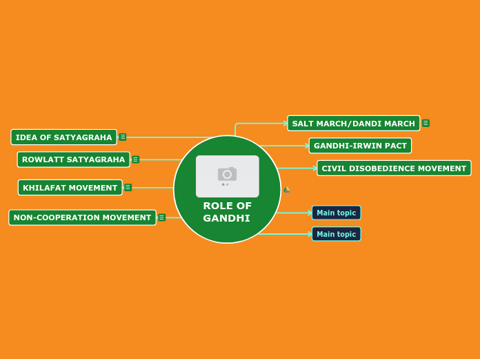 ROLE OF
GANDHI - Mind Map