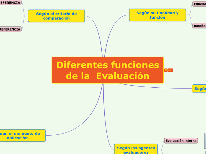 diferentes funciones de la evaluación - Mind Map
