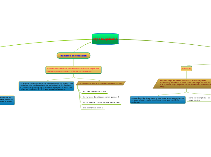 repaso quimica - Mapa Mental