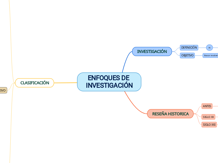 ENFOQUES DE INVESTIGACIÓN - Mapa Mental