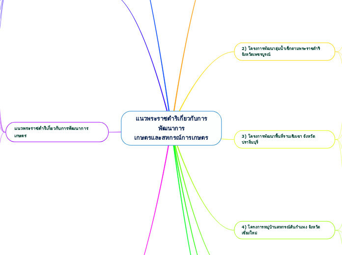 แนวพระราชดำริเกี่ยวกับการพัฒนาการ
เกษตรและ...- Mind Map