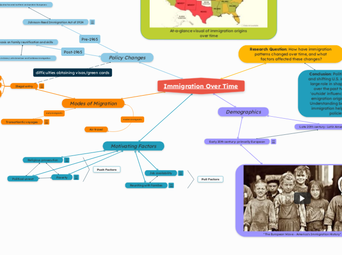Immigration Over Time - Mind Map