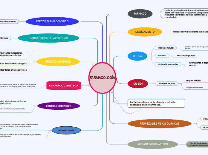 FARMACOLOGÍA - Mapa Mental