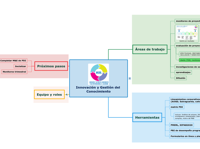 Inducción IGC - Mapa Mental
