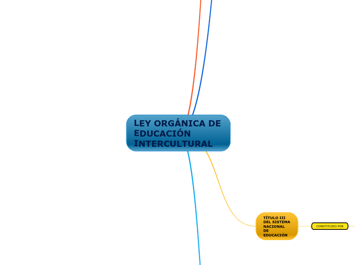 LEY ORGÁNICA DE EDUCACIÓN INTERCULTURAL - Mapa Mental