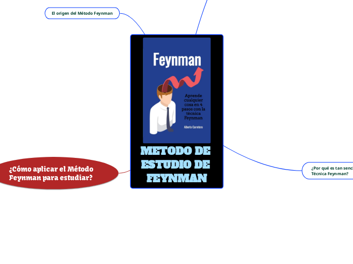 METODO DE ESTUDIO DE FEYNMAN - Mind Map