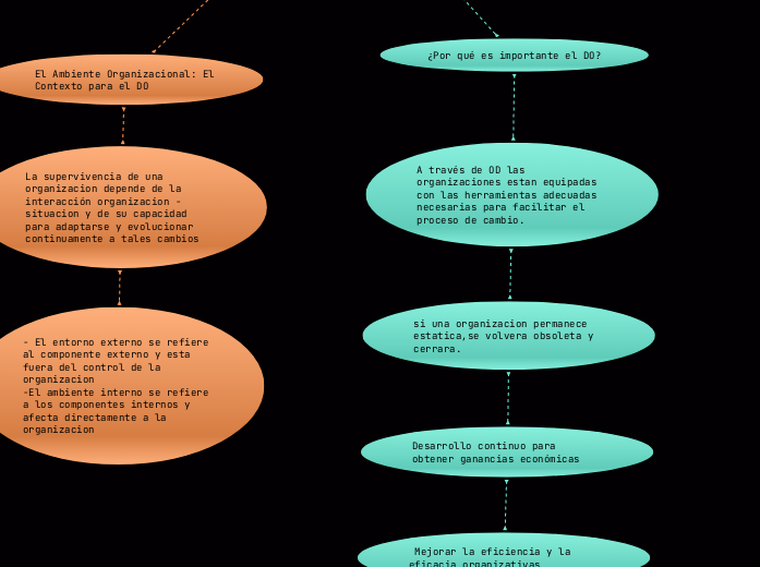 Liderando el Desarrollo y el Cambio Organi...- Mind Map