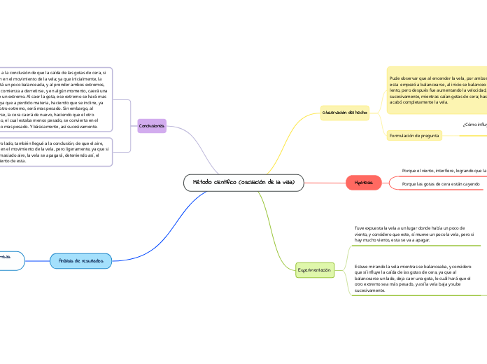 Método científico (oscilación de la vel...- Mapa Mental