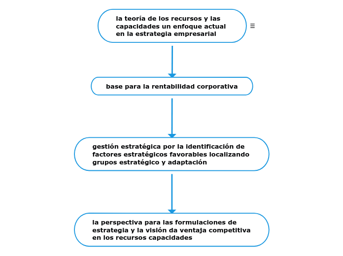 Estrategia Corporativa Un Enfoque Basado En Los Recursos www.mindomo.com