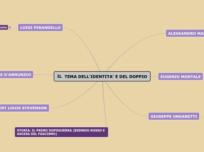 IL  TEMA DELL'IDENTITA' E DEL DOPPIO - Mappa Mentale