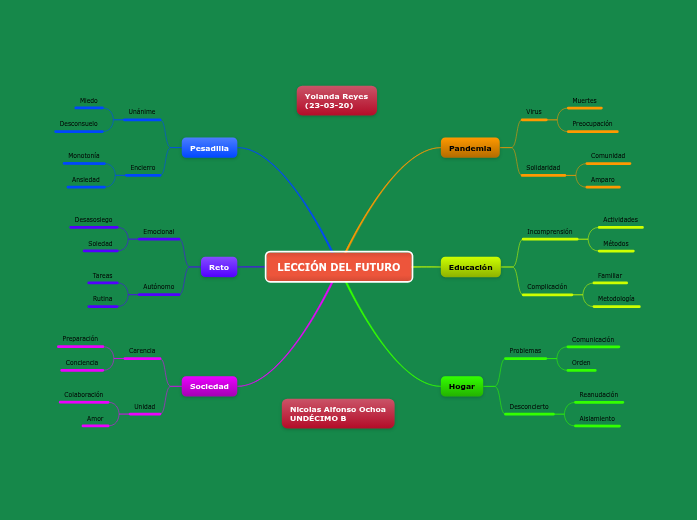 LECCIÓN DEL FUTURO - Mapa Mental