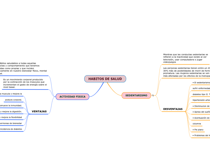 HABITOS DE SALUD - Mapa Mental