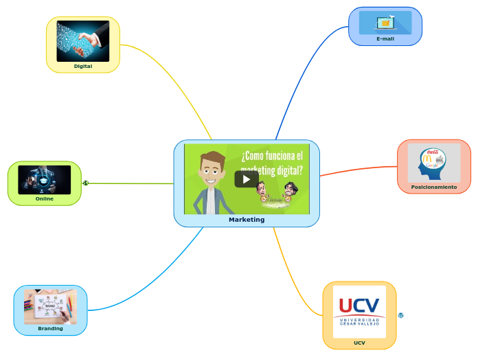 Marketing - Mind Map