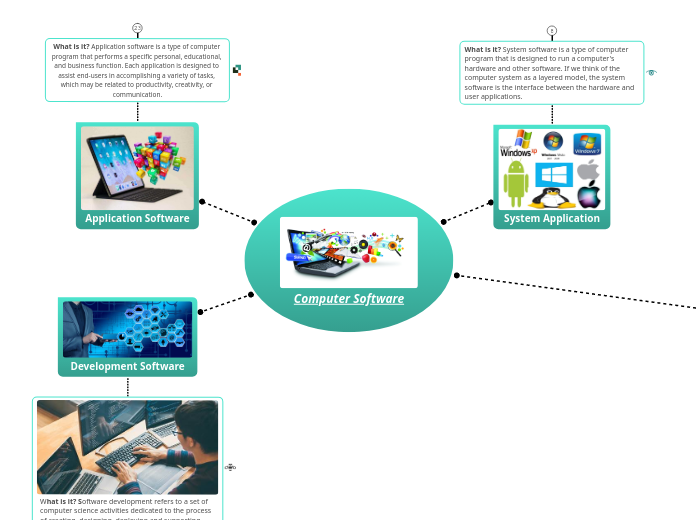 Computer Software - Mind Map