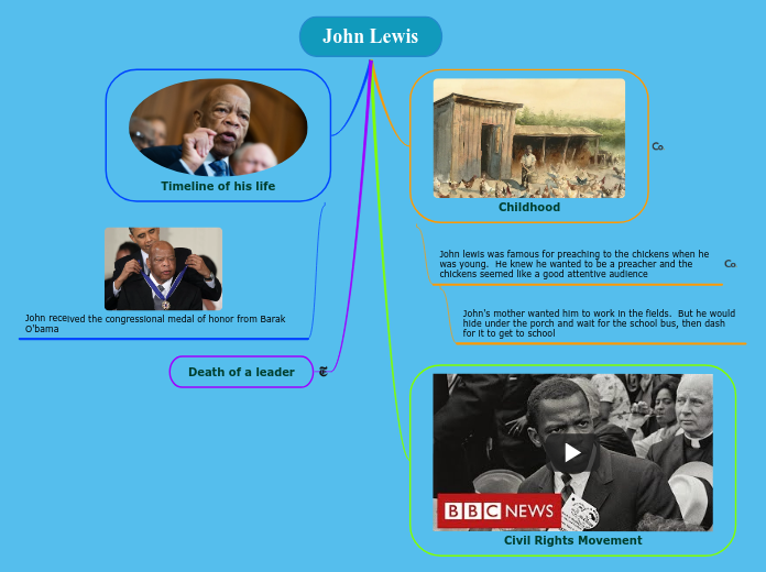 John Lewis Mind Map