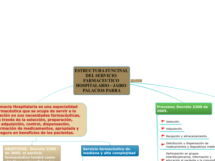 ESTRUCTURA FUNCINAL DEL SERVICIO FARMAC...- Mapa Mental