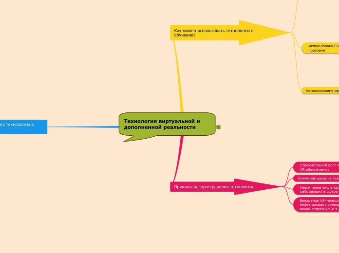Технология виртуальной и дополне...- Мыслительная карта