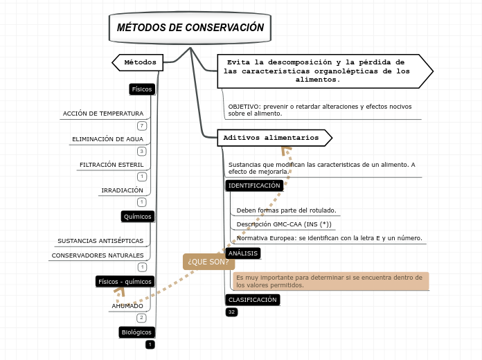 MÉTODOS DE CONSERVACIÓN - Mind Map
