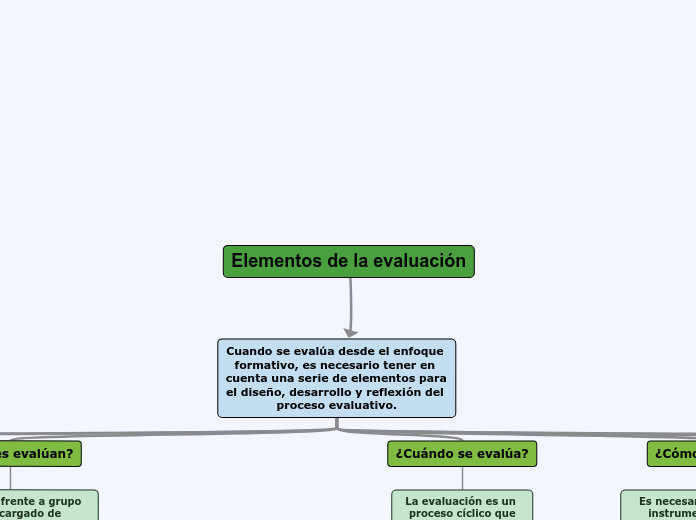 elementos de la evaluación