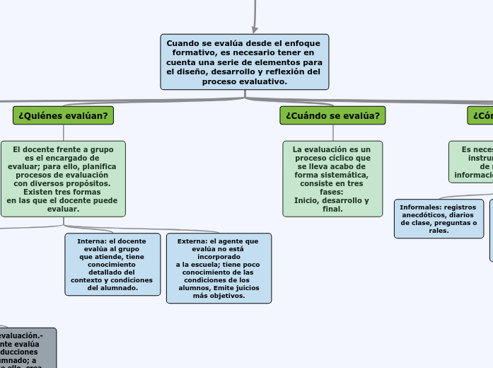 elementos de la evaluación - Mind Map
