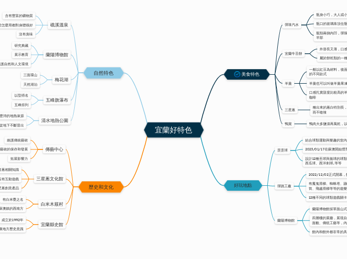 宜蘭好特色