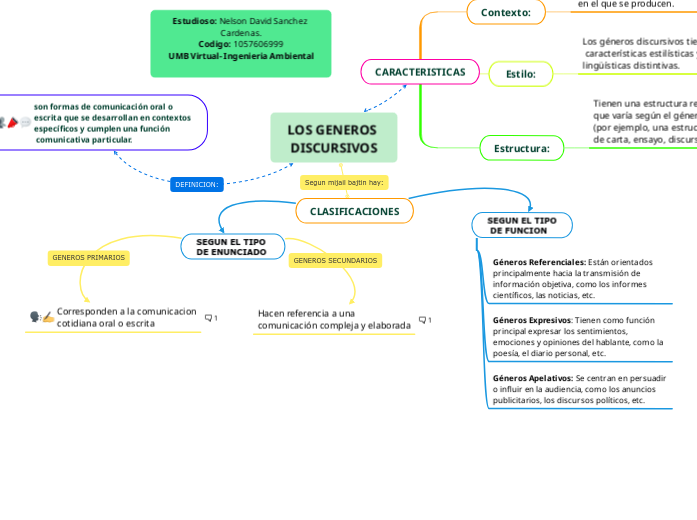 LOS GENEROS DISCURSIVOS - Mind Map