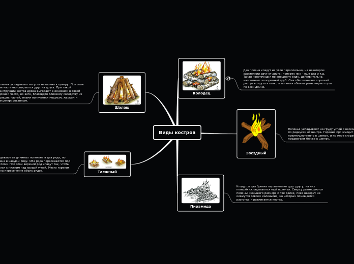 Виды костров - Мыслительная карта