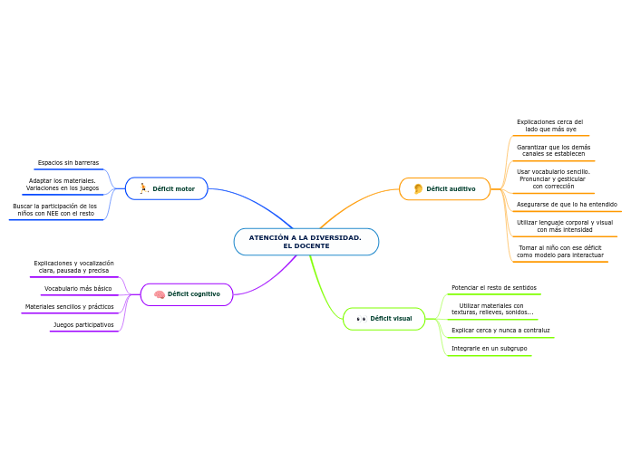 ATENCIÓN A LA DIVERSIDAD. 
EL DOCENTE - Mapa Mental