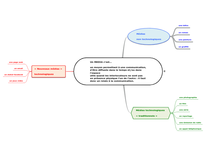Définition média-Feuille  1 - Carte Mentale
