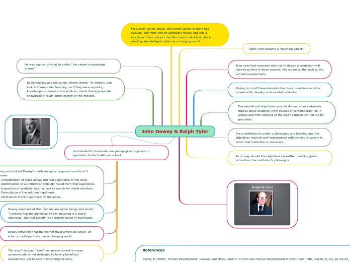 John Dewey &amp; Ralph Tyler - Mind Map