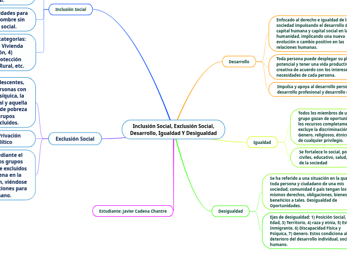 Inclusión Social, Exclusión Social, Desarr...- Mind Map