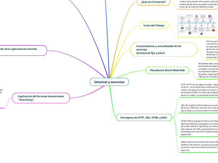 Internet y servicios - Mapa Mental