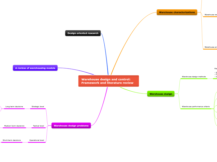 Warehouse design and control Framework an... Mind Map