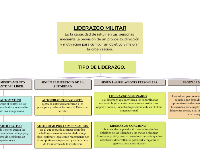                LIDERAZGO MILITAR      ...- Mapa Mental
