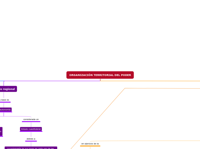 ORGANIZACIÓN TERRITORIAL DEL PODER - Mapa Mental