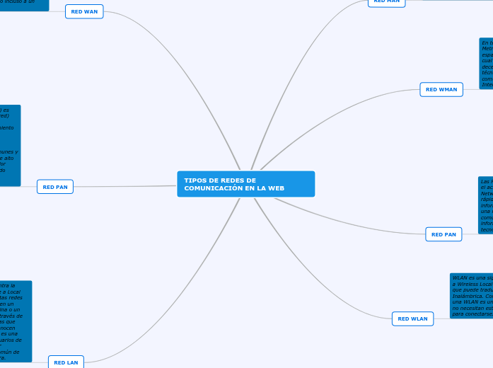 TIPOS DE REDES DE COMUNICACIÓN EN LA WEB