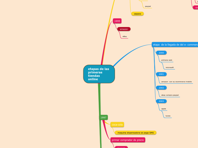 etapas de las primeras tiendas online - Mapa Mental
