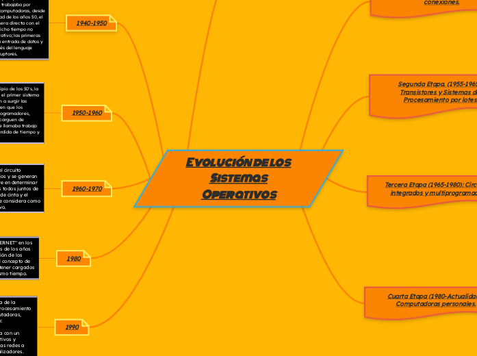 Evolución de los Sistemas Operativos